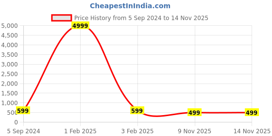 myntra.com KULNAARI Geometric Embroidered Pure Georgette Saree kulnaari Price History Graph from 5 Sep 2024 to 14 Nov 2025