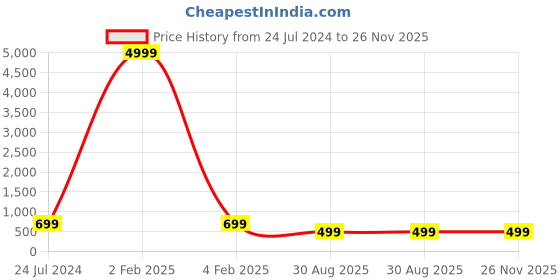 myntra.com KULNAARI Leheriya Poly Georgette Saree kulnaari Price History Graph from 24 Jul 2024 to 26 Nov 2025