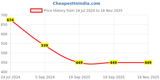 myntra.com KULNAARI Leheriya Sequinned Pure Georgette Leheriya Saree kulnaari Price History Graph from 24 Jul 2024 to 16 Nov 2025
