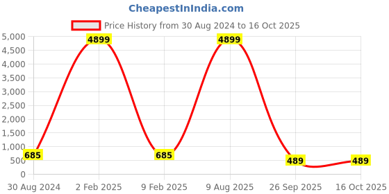 myntra.com KULNAARI Mirror Work Poly Chiffon Saree kulnaari Price History Graph from 30 Aug 2024 to 16 Oct 2025