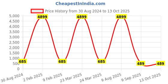 myntra.com KULNAARI Mirror Work Saree kulnaari Price History Graph from 30 Aug 2024 to 13 Oct 2025