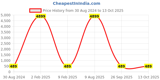 myntra.com KULNAARI Printed Sequinned Ethnic Motifs Pure Georgette Saree kulnaari Price History Graph from 30 Aug 2024 to 12 Oct 2025