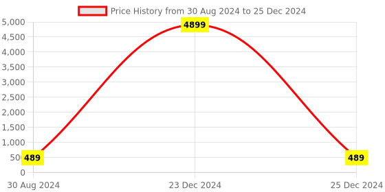 myntra.com KULNAARI Printed Sequinned Pure Georgette Saree kulnaari Price History Graph from 30 Aug 2024 to 25 Dec 2024