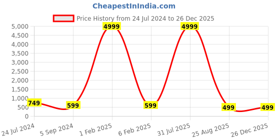 myntra.com KULNAARI Pure Georgette Saree kulnaari Price History Graph from 24 Jul 2024 to 26 Dec 2025