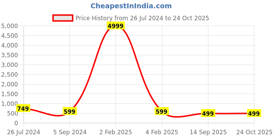 myntra.com KULNAARI Ruffles Pure Georgette Saree kulnaari Price History Graph from 26 Jul 2024 to 22 Oct 2025