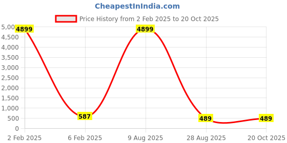 myntra.com KULNAARI Sequined Solid Saree kulnaari Price History Graph from 2 Feb 2025 to 20 Oct 2025
