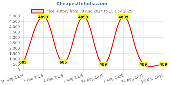 myntra.com KULNAARI Sequinned Poly Chiffon Saree kulnaari Price History Graph from 30 Aug 2024 to 15 Nov 2025