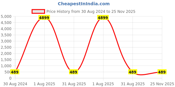 myntra.com KULNAARI Striped Sequinned Pure Georgette Saree kulnaari Price History Graph from 30 Aug 2024 to 24 Nov 2025