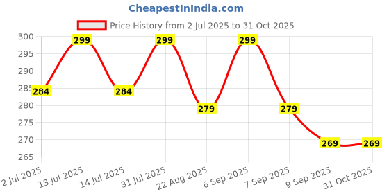 myntra.com Kulsum's Kaya Kalp 7 In 1 Hydra Charge Facial Kit-28g kulsum's kaya kalp Price History Graph from 2 Jul 2025 to 30 Oct 2025