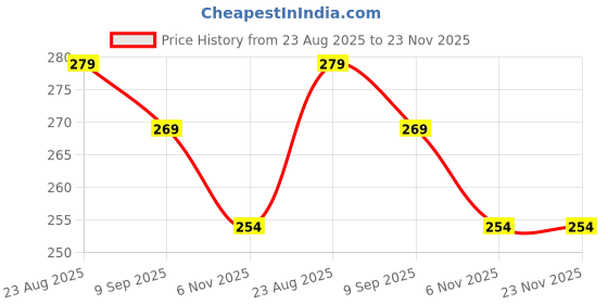 myntra.com Kulsum's Kaya Kalp Sun Block SPF 30+ With Papaya- 50 ml kulsum's kaya kalp Price History Graph from 23 Aug 2025 to 23 Nov 2025