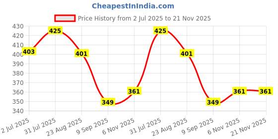 myntra.com Kulsum's Kaya Kalp Sun Block SPF 30+ With Wheat germ Oil - 100 ml kulsum's kaya kalp Price History Graph from 2 Jul 2025 to 21 Nov 2025