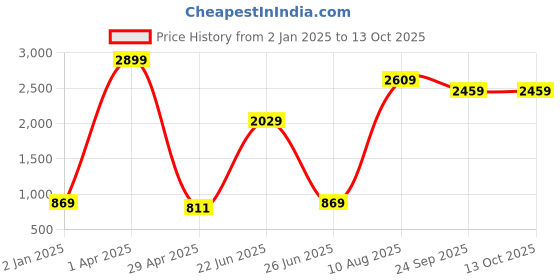myntra.com KULTPRIT Men Black Tapered Fit Highly Distressed Stretchable Jeans kultprit Price History Graph from 2 Jan 2025 to 13 Oct 2025