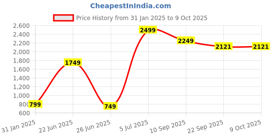 myntra.com KULTPRIT Men Blue & Multi-coloured Graphic Printed Distressed Stretchable Jeans kultprit Price History Graph from 31 Jan 2025 to 8 Oct 2025