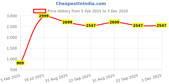 myntra.com KULTPRIT Men Blue Denim Jacket kultprit Price History Graph from 5 Feb 2025 to 3 Dec 2025