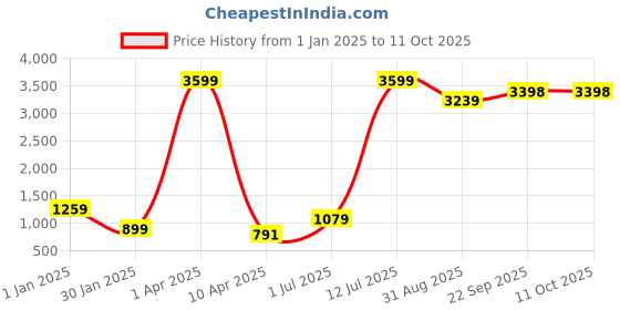 myntra.com KULTPRIT Men Rust and Black Dyed Tailored Jacket kultprit Price History Graph from 1 Jan 2025 to 10 Oct 2025