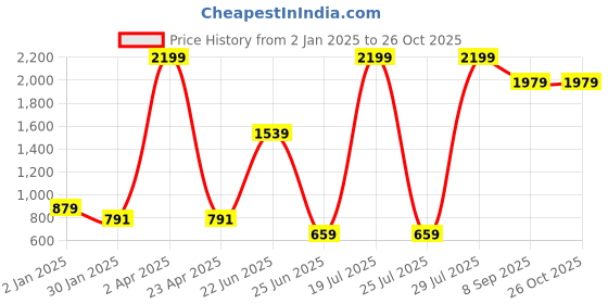 myntra.com KULTPRIT Men Skin Tight Skinny Fit Highly Distressed Stretchable Jeans kultprit Price History Graph from 2 Jan 2025 to 25 Oct 2025