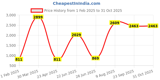 myntra.com KULTPRIT Men White Floral Denim Jacket kultprit Price History Graph from 1 Feb 2025 to 30 Oct 2025