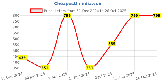myntra.com KULTPRIT Men White Printed Raw Edge Slim Fit T-shirt kultprit Price History Graph from 31 Dec 2024 to 26 Oct 2025