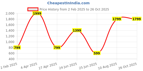 myntra.com KULTPRIT Men White Tapered Fit Slash Knee Stretchable Jeans kultprit Price History Graph from 2 Feb 2025 to 25 Oct 2025