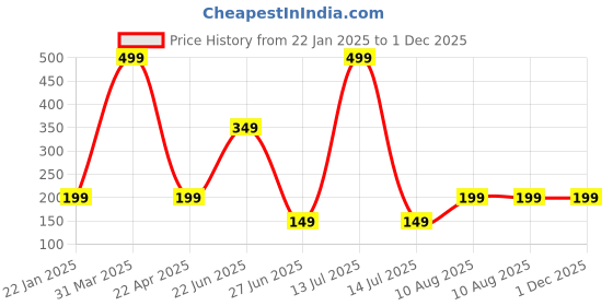 myntra.com KULTPRIT Pack Of 3 Printed Pure Cotton Cloth Masks kultprit Price History Graph from 22 Jan 2025 to 1 Dec 2025