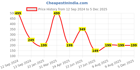 myntra.com KULTPRIT Pack of 3 Printed Reusable Cotton Outdoor Masks kultprit Price History Graph from 12 Sep 2024 to 5 Dec 2025