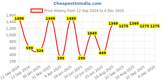 myntra.com KULTPRIT Tropical Printed Cotton Shrug kultprit Price History Graph from 12 Sep 2024 to 3 Dec 2025
