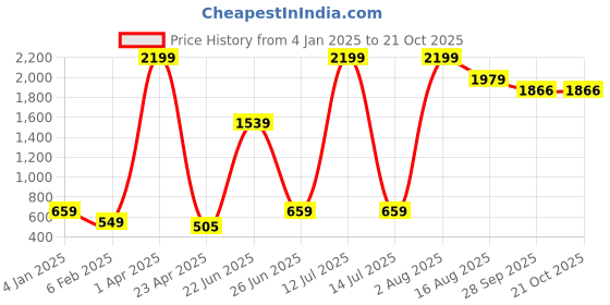 myntra.com KULTPRIT Women Classic Clean Look Slim Fit High-Rise Stretchable Jeans kultprit Price History Graph from 4 Jan 2025 to 21 Oct 2025