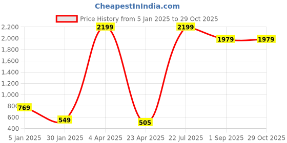 myntra.com KULTPRIT Women Classic Skinny Fit High-Rise Highly Distress Stretchable Jeans kultprit Price History Graph from 5 Jan 2025 to 29 Oct 2025