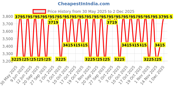 myntra.com kama ayurveda KUMKUMADI Youth-Revitalising Eye Contour Serum with Polyglutamic Acid - 15 ml kama ayurveda Price History Graph from 30 May 2025 to 30 Nov 2025