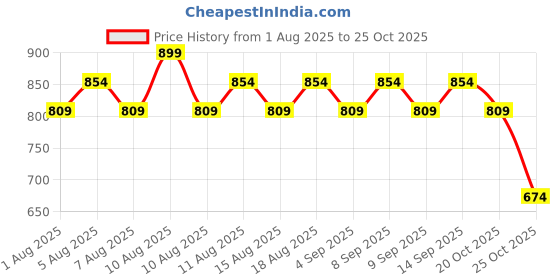 myntra.com KUNDAL Amber Vanilla Honey & Macadamia Nature Shampoo - 500ml kundal Price History Graph from 1 Aug 2025 to 25 Oct 2025