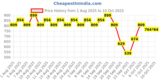 myntra.com KUNDAL White Musk Honey & Macadamia Nature Shampoo - 500ml kundal Price History Graph from 1 Aug 2025 to 10 Oct 2025