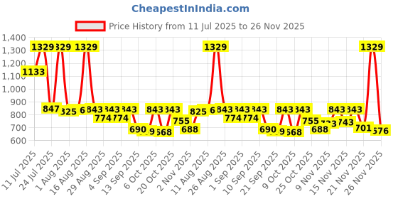 myntra.com KUNDALI KAKSHAY Abstract Dyed Mandarin Collar Thread Work Straight Kurta & Pyjamas kundali kakshay Price History Graph from 11 Jul 2025 to 26 Nov 2025