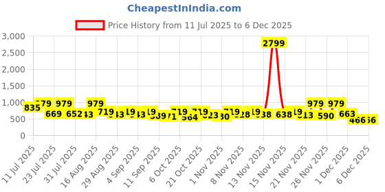 myntra.com KUNDALI KAKSHAY Bandhani Printed Mandarin Collar Straight Kurta kundali kakshay Price History Graph from 11 Jul 2025 to 5 Dec 2025