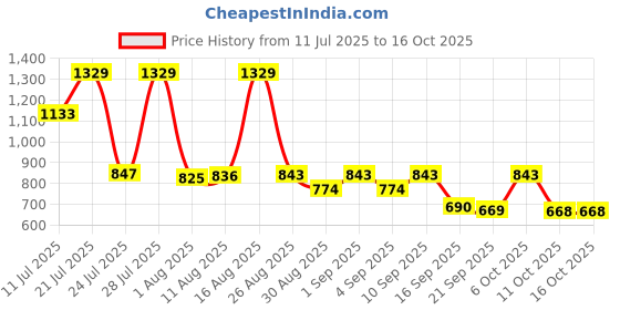 myntra.com KUNDALI KAKSHAY Bandhani Printed Mandarin Collar Straight Kurta With Pyjamas kundali kakshay Price History Graph from 11 Jul 2025 to 16 Oct 2025