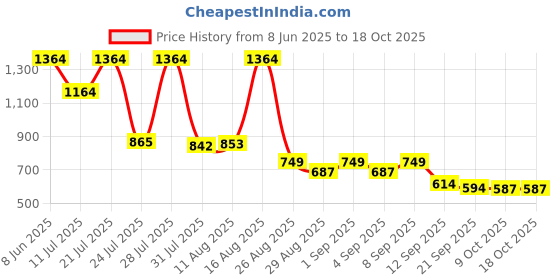 myntra.com KUNDALI KAKSHAY Chevron Embroidered Mandarin Collar Sequinned Kurta kundali kakshay Price History Graph from 8 Jun 2025 to 17 Oct 2025