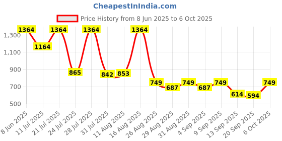 myntra.com KUNDALI KAKSHAY Chevron Embroidered Mandarin Collar Sequinned Kurta kundali kakshay Price History Graph from 8 Jun 2025 to 6 Oct 2025