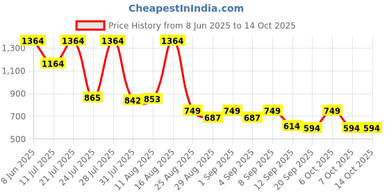 myntra.com KUNDALI KAKSHAY Chevron Embroidered Mandarin Collar Sequinned Kurta kundali kakshay Price History Graph from 8 Jun 2025 to 13 Oct 2025