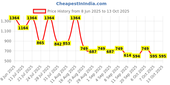myntra.com KUNDALI KAKSHAY Chevron Embroidered Mandarin Collar Sequinned Kurta kundali kakshay Price History Graph from 8 Jun 2025 to 12 Oct 2025