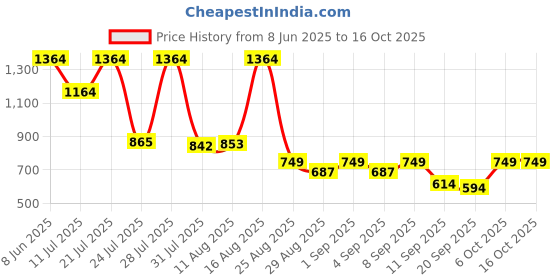 myntra.com KUNDALI KAKSHAY Chevron Embroidered Mandarin Collar Sequinned Kurta kundali kakshay Price History Graph from 8 Jun 2025 to 15 Oct 2025