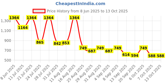 myntra.com KUNDALI KAKSHAY Chevron Embroidered Mandarin Collar Sequinned Kurta kundali kakshay Price History Graph from 8 Jun 2025 to 13 Oct 2025