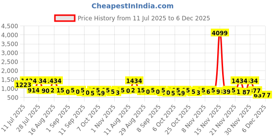 myntra.com KUNDALI KAKSHAY Ethnic Motifs Embroidered Mandarin Collar Sequnnied Straight Kurta kundali kakshay Price History Graph from 11 Jul 2025 to 6 Dec 2025