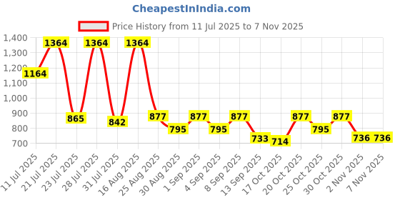 myntra.com KUNDALI KAKSHAY Ethnic Motifs Embroidered Sequinned Mandarin Collar Straight Kurta kundali kakshay Price History Graph from 11 Jul 2025 to 6 Nov 2025