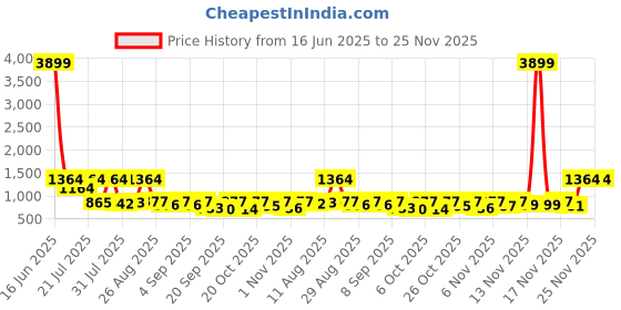 myntra.com KUNDALI KAKSHAY Ethnic Motifs Embroidered Sequinned Mandarin Collar Straight Kurta kundali kakshay Price History Graph from 16 Jun 2025 to 25 Nov 2025