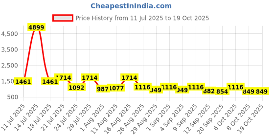 myntra.com KUNDALI KAKSHAY Ethnic Motifs Embroidered Sequinned Straight Kurta With Pyjamas kundali kakshay Price History Graph from 11 Jul 2025 to 17 Oct 2025