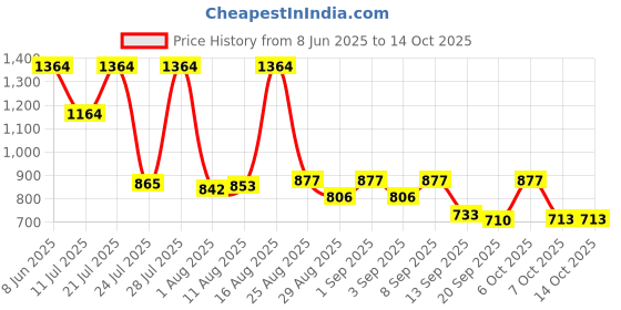 myntra.com KUNDALI KAKSHAY Geometric Embroidered Mandarin Collar Sequinned Kurta kundali kakshay Price History Graph from 8 Jun 2025 to 14 Oct 2025