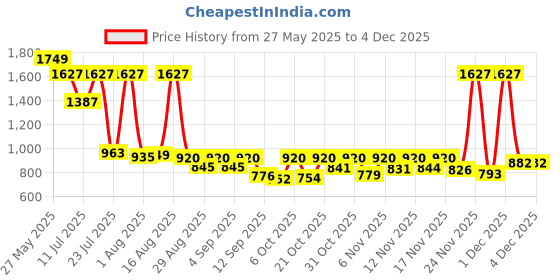 myntra.com KUNDALI KAKSHAY Geometric Embroidered Mandarin Collar Sequinned Straight Kurta kundali kakshay Price History Graph from 27 May 2025 to 1 Dec 2025