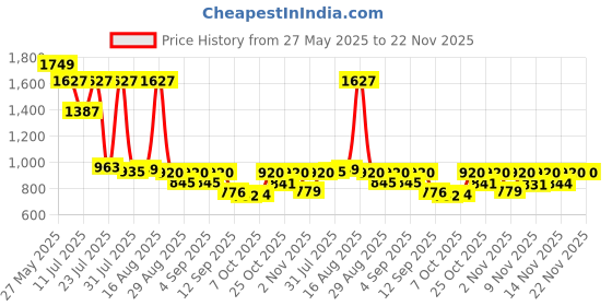 myntra.com KUNDALI KAKSHAY Geometric Embroidered Sequinned Mandarin Collar Straight Kurta kundali kakshay Price History Graph from 27 May 2025 to 22 Nov 2025