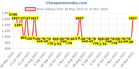 myntra.com KUNDALI KAKSHAY Geometric Embroidered Sequinned Mandarin Collar Straight Kurta kundali kakshay Price History Graph from 26 May 2025 to 23 Nov 2025