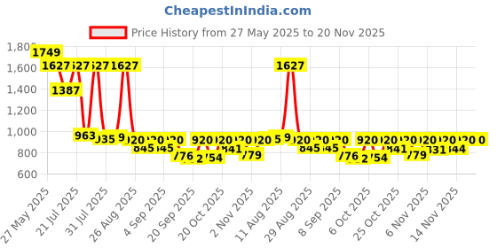 myntra.com KUNDALI KAKSHAY Geometric Embroidered Sequinned Mandarin Collar Straight Kurta kundali kakshay Price History Graph from 27 May 2025 to 20 Nov 2025