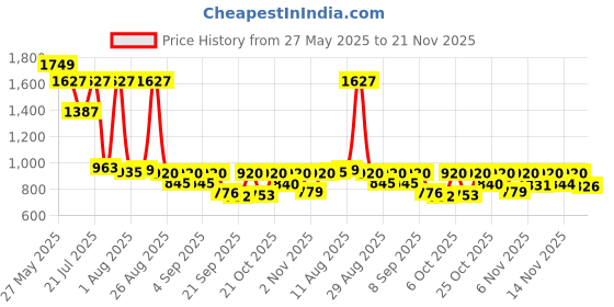 myntra.com KUNDALI KAKSHAY Geometric Embroidered Sequinned Mandarin Collar Straight Kurta kundali kakshay Price History Graph from 27 May 2025 to 21 Nov 2025